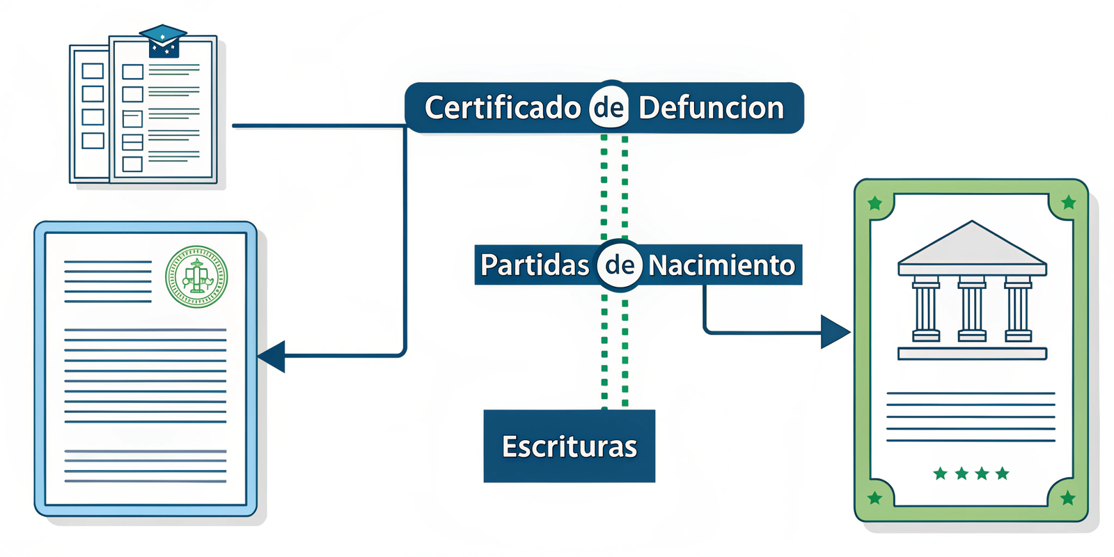 Proceso de legalización de herencia ilustrado